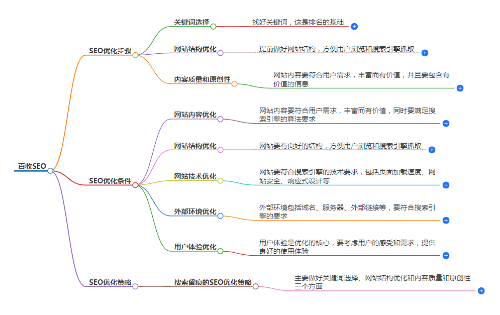 百度排名技术SEO霸屏原理