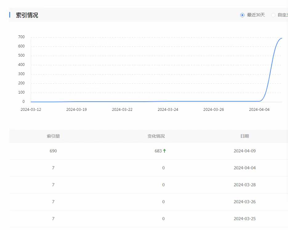 解决收录难题：一步步指南
