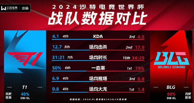 BLG vs T1：沙特世界杯电竞巅峰对决！