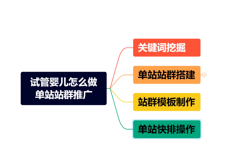 试管婴儿流程详解：百度站群关键词优化排名策略